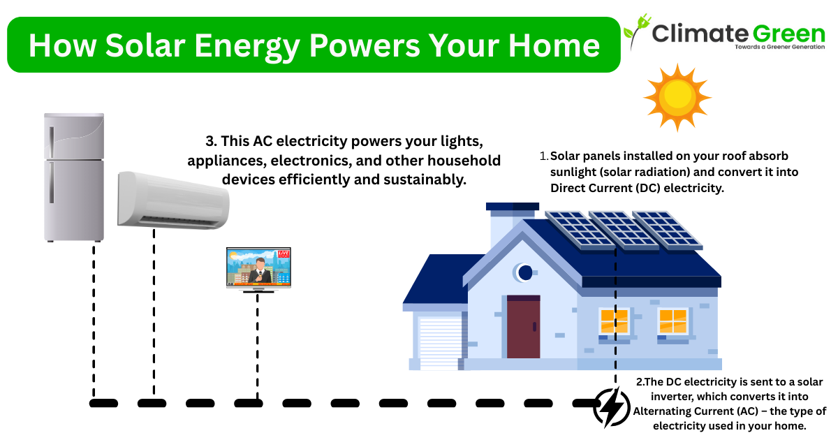 Solar Energy Powers Your Home