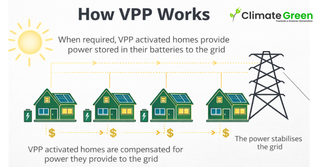 Virtual Power Plants Work at Home